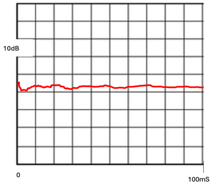 Measurement plot of a record on an APM platter mat